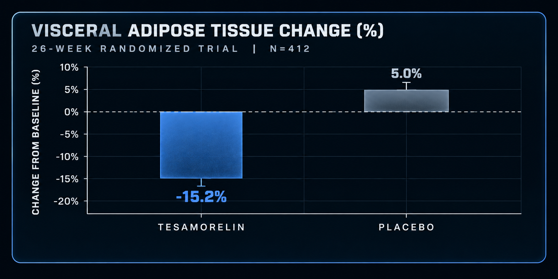 Bar chart showing change in visceral adipose tissue after 26 weeks for two groups: tesamorelin, with a decrease of -15.2%, and placebo, with an increase of 5.0%.
