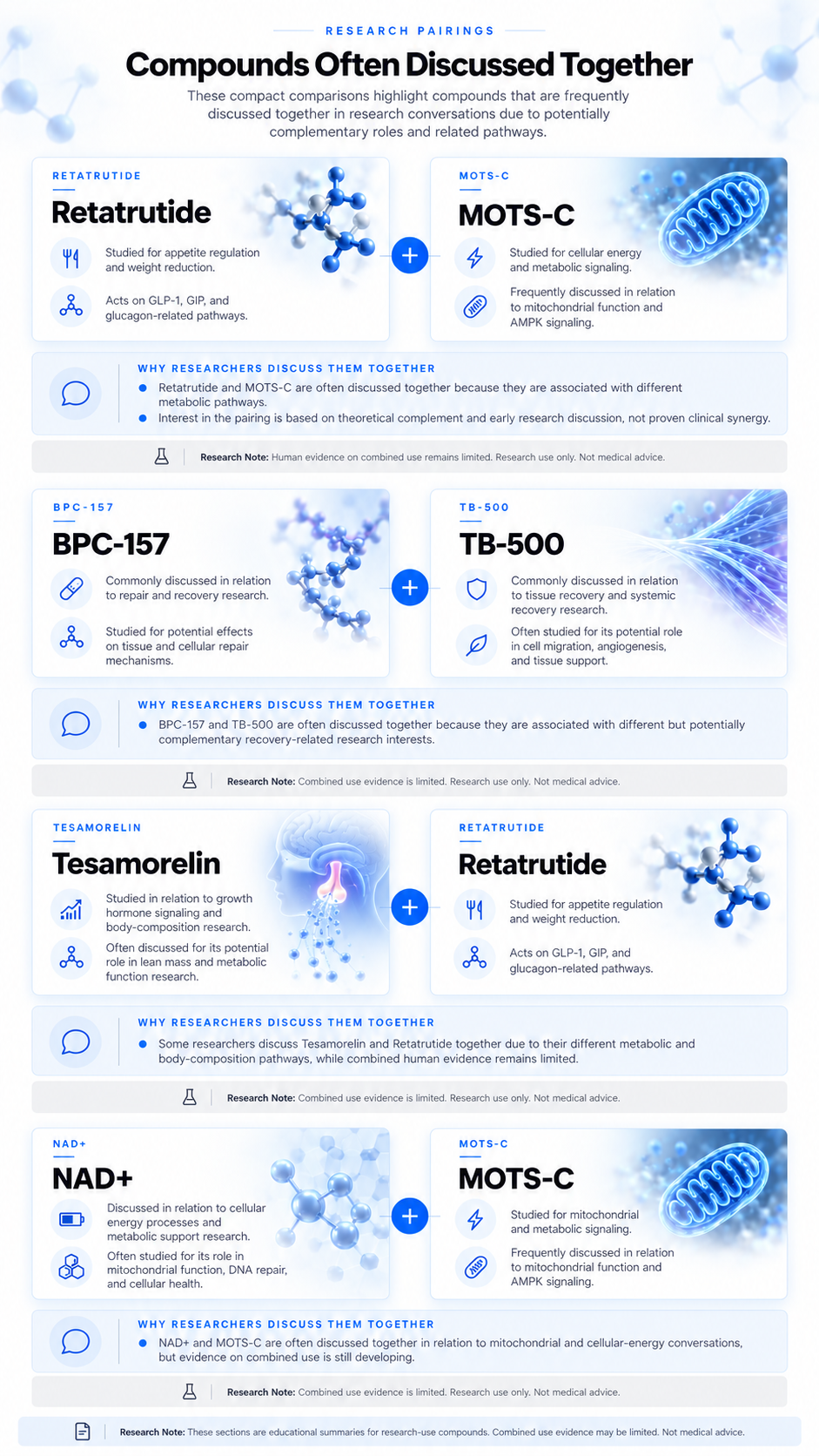 An infographic titled 'Compounds Often Discussed Together' presenting research pairings of biological molecules and their significance in research. It includes sections on Retatrutide, MOTS-C, BPC-157, TB-500, Tesamorelin, NAD+, each with molecular illustrations and descriptions, emphasizing research contexts and pairing rationale.