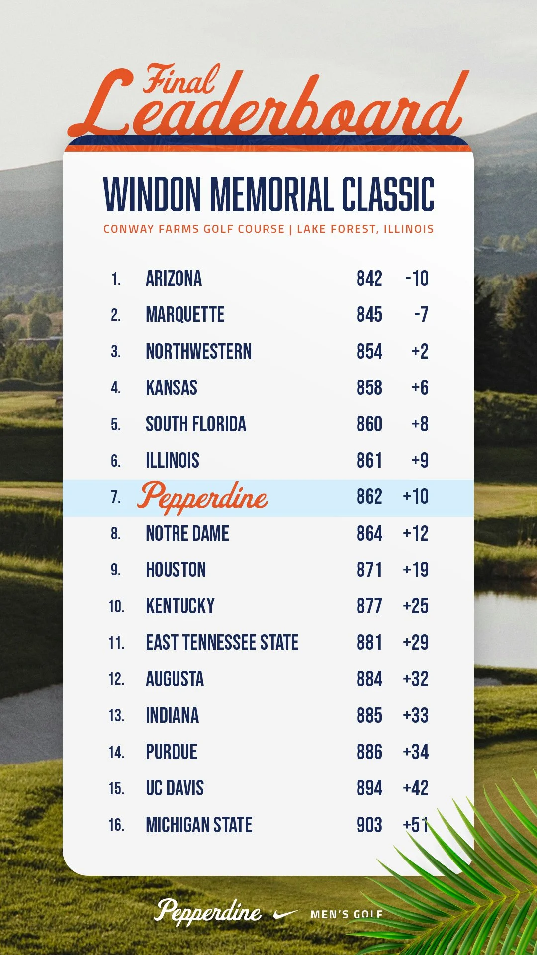 DS-Pepperdine-MGO-FinalLeaderboardPepperdine Men's Golf - Final Leaderboard - 9x16.jpg