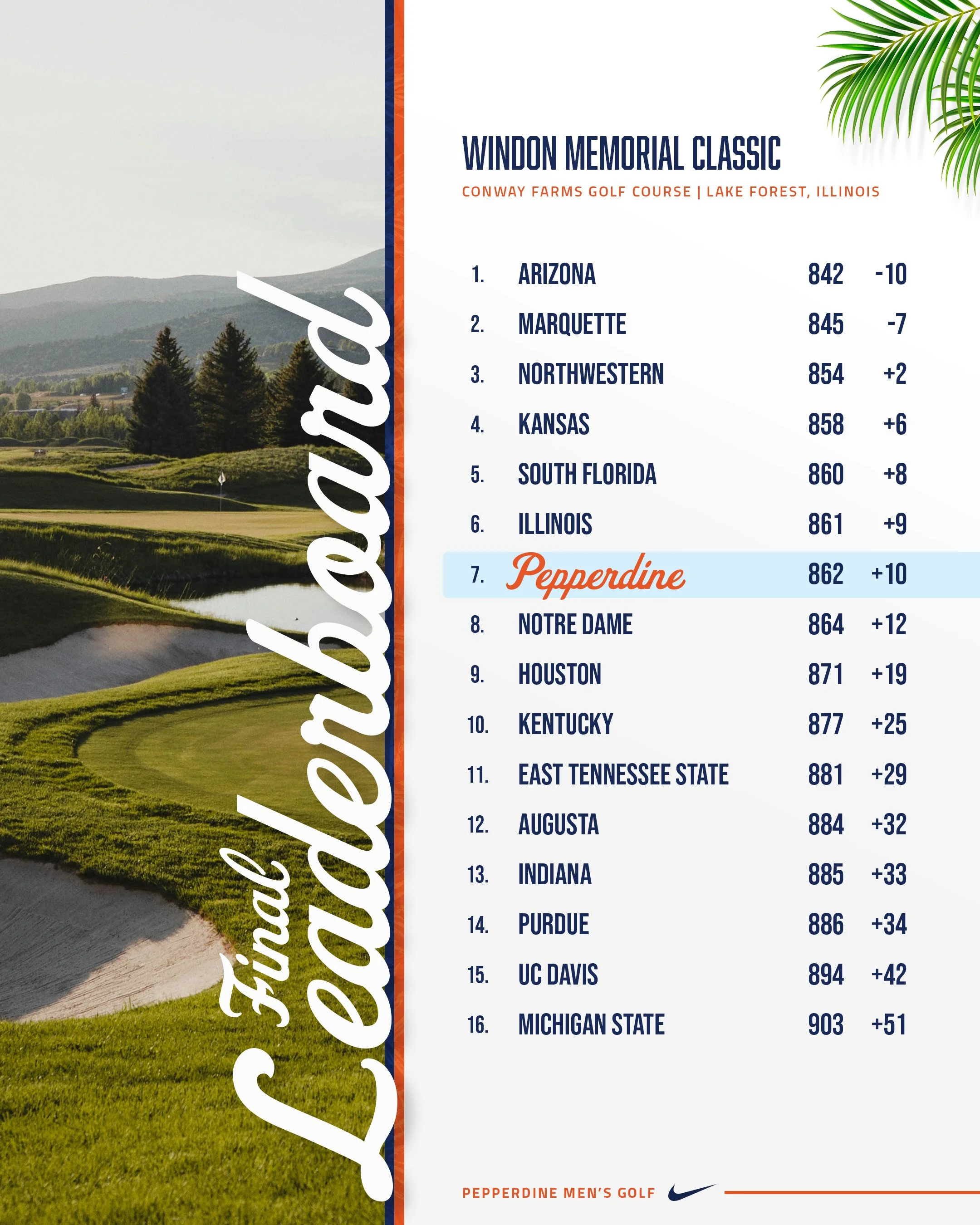 DS-Pepperdine-MGO-FinalLeaderboardPepperdine Men's Golf - Final Leaderboard - 4x5.jpg