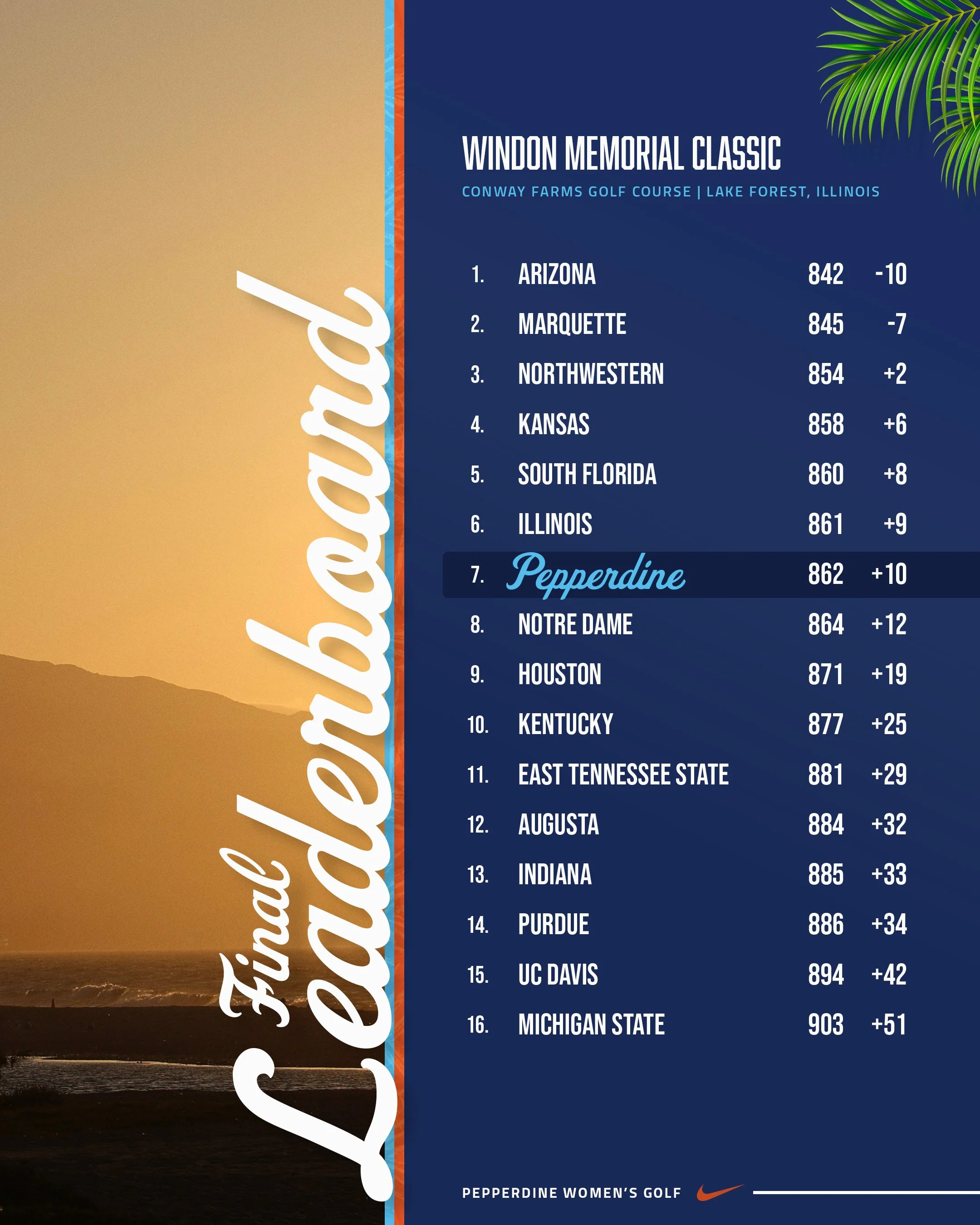 DS-Pepperdine-WGO-FinalLeaderboardPepperdine Women's Golf - Final Leaderboard - 4x5.jpg
