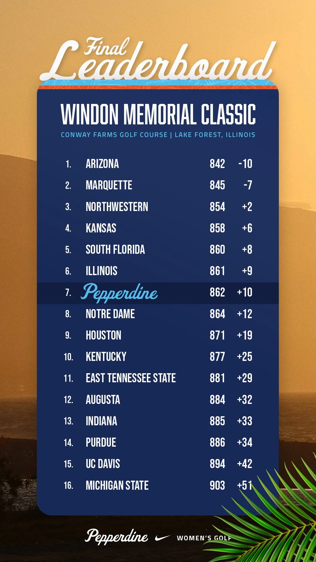 DS-Pepperdine-WGO-FinalLeaderboardPepperdine Women's Golf - Final Leaderboard - 9x16.jpg