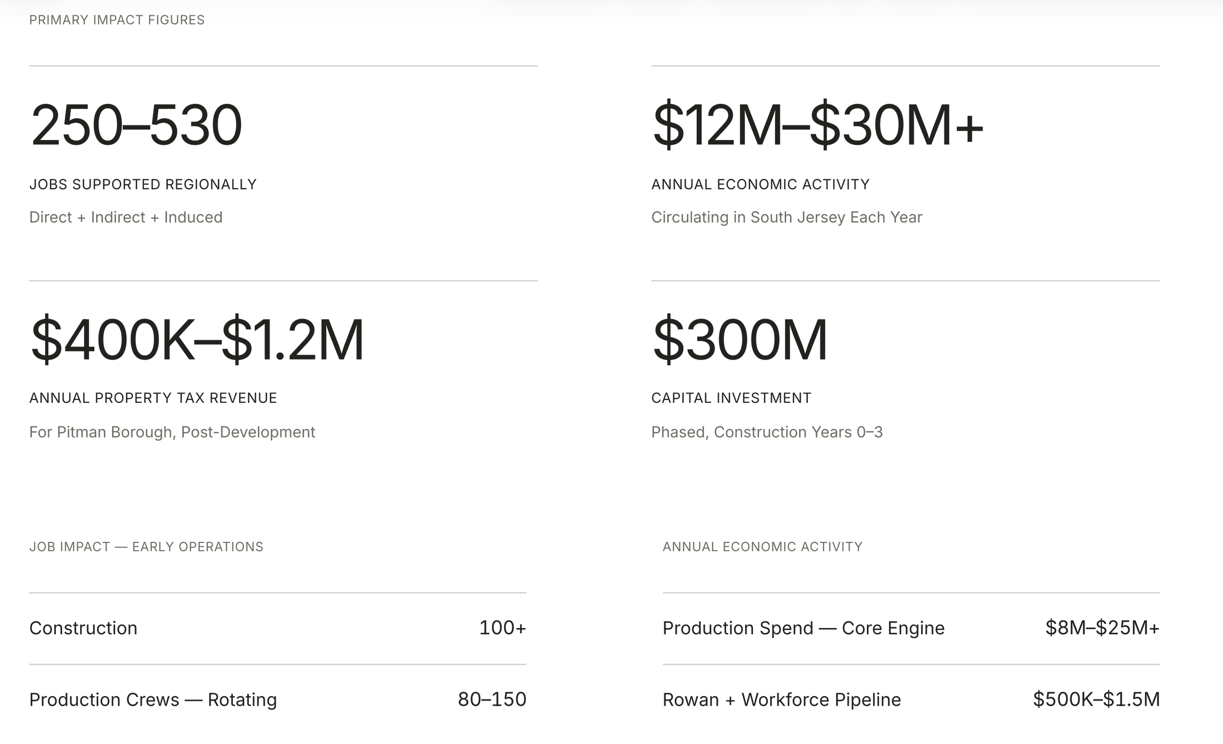 Economic impact figures