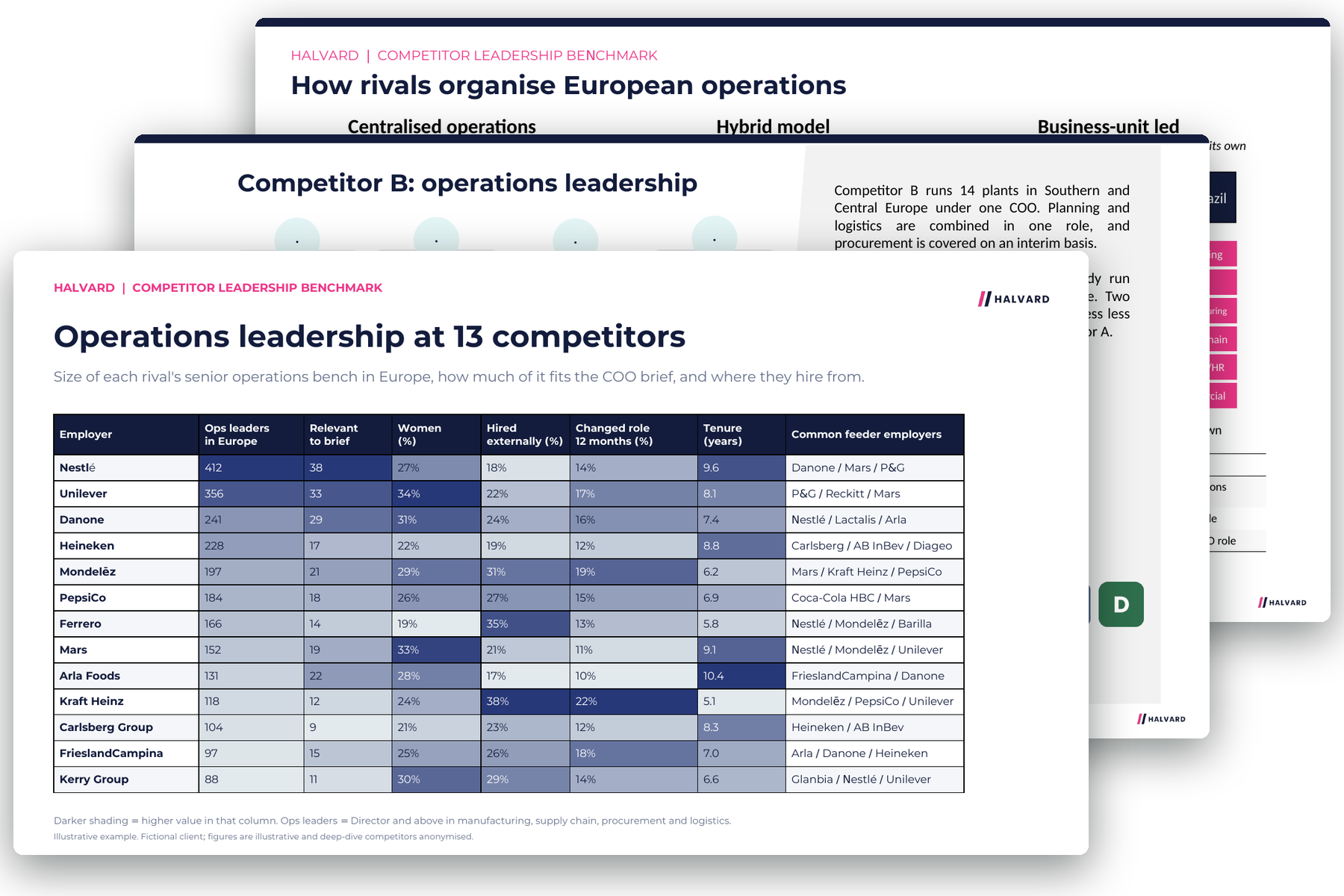 Example competitor talent report: operations leadership benchmarked across 13 competitors