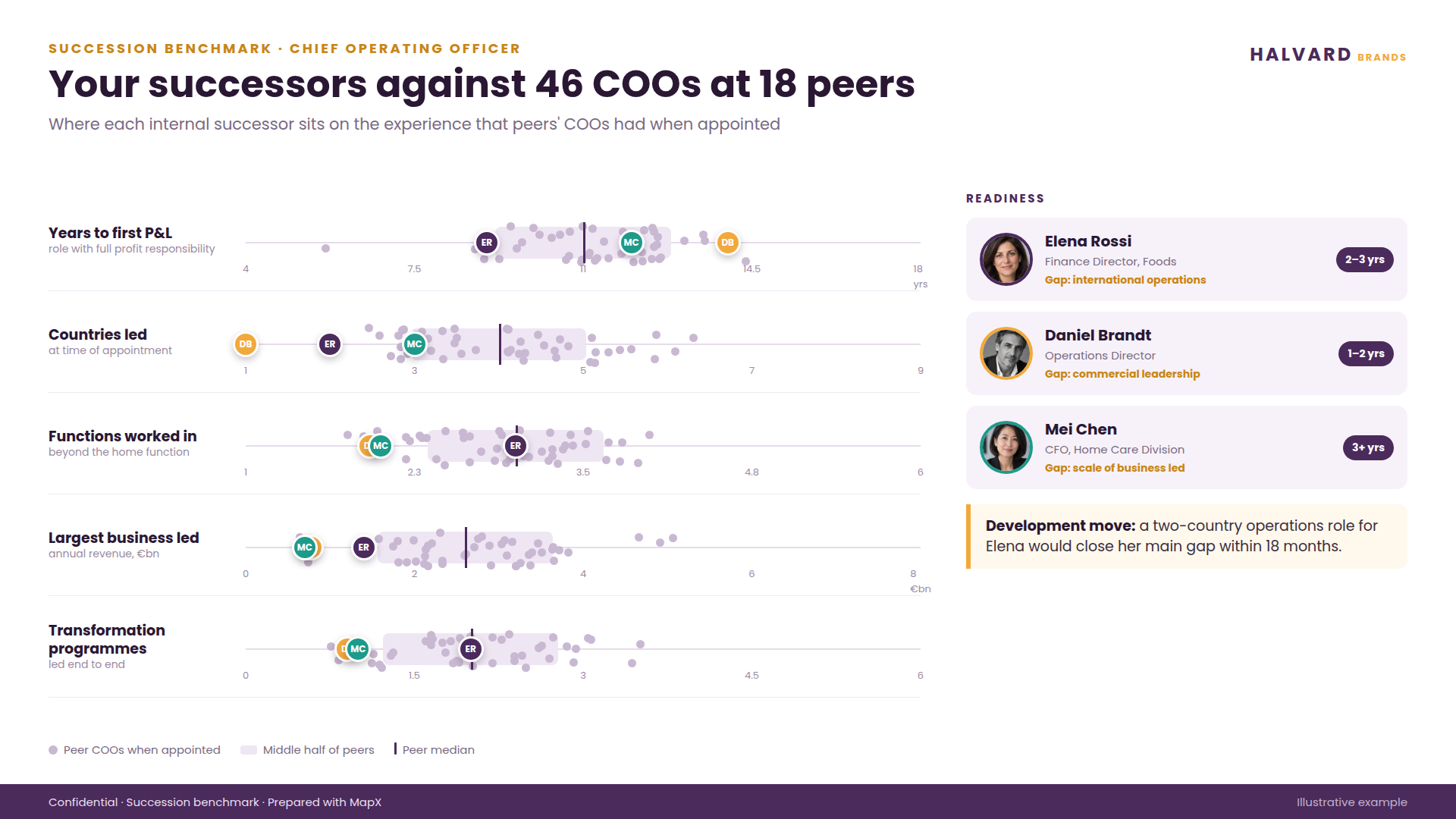 MapX leadership bench view comparing internal successors with leaders at peer companies