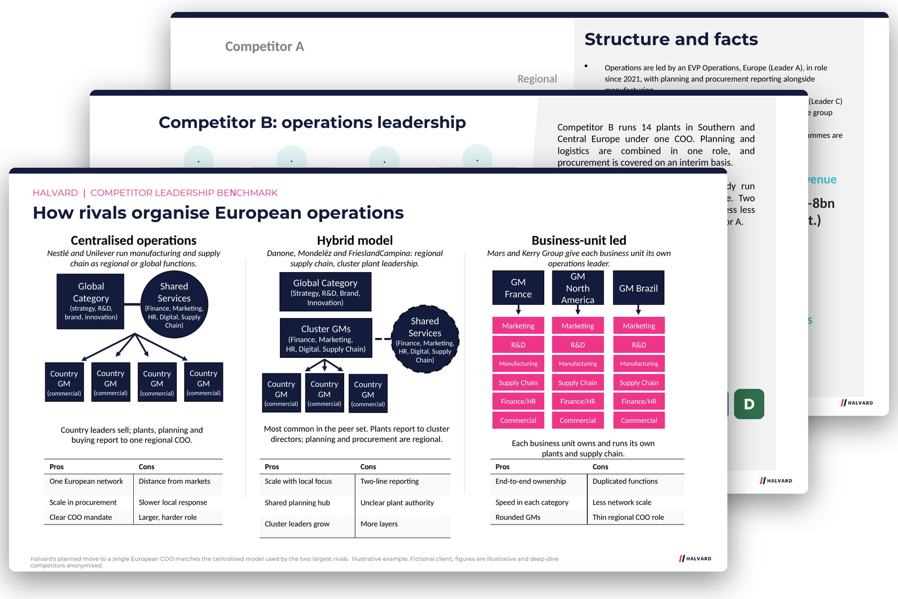 Example organisation design report: how peers structure the function, with spans and layers