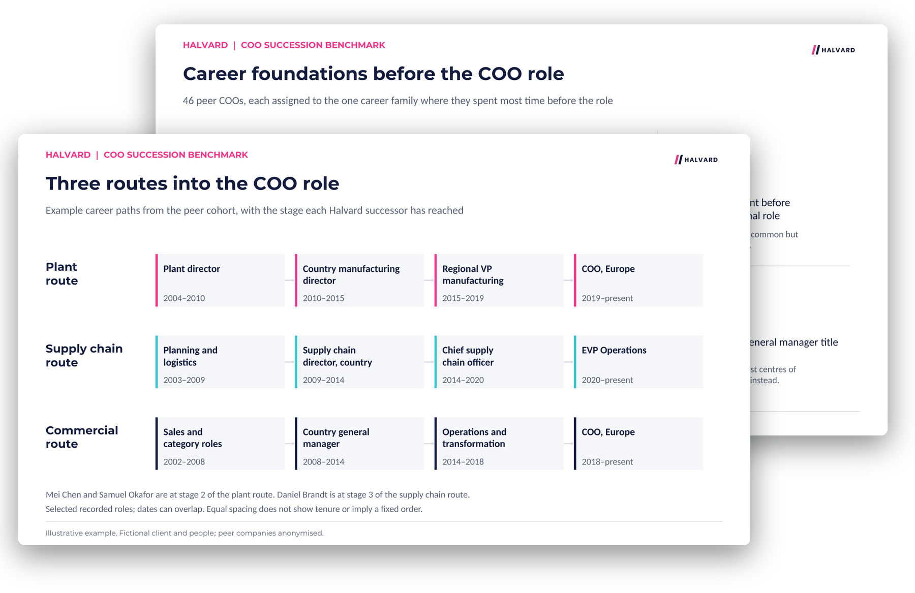 Example career pathways report: the routes leaders took into a critical role