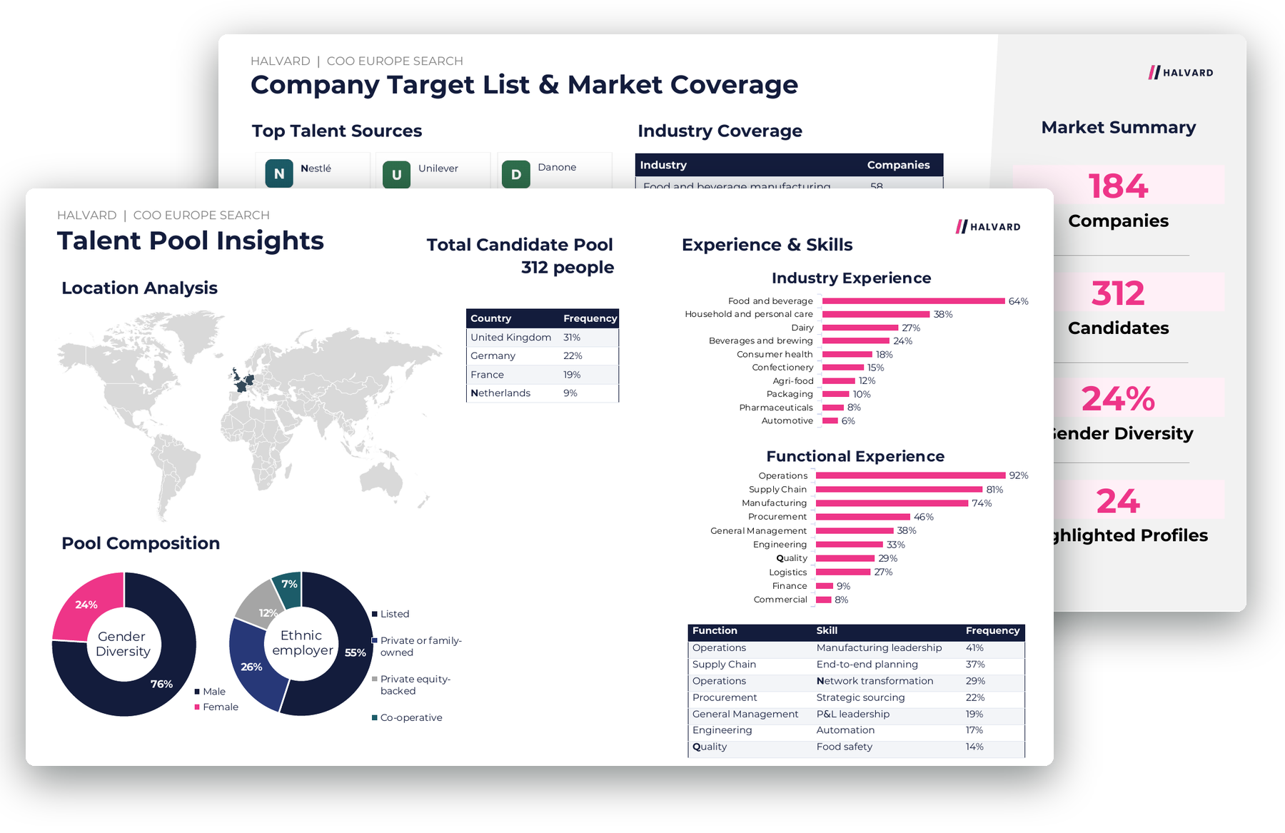 Example location strategy report: where senior talent sits, by city and country
