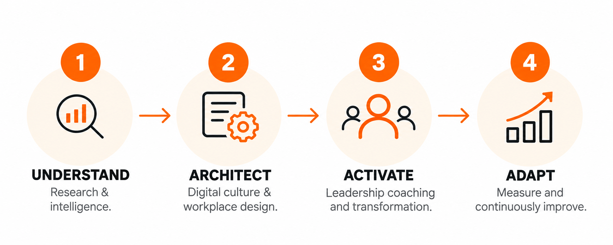 A four-step process flowchart with icons and descriptions: 1. Magnifying glass over a bar chart labeled 'Understand'; 2. Document with gear icon labeled 'Architect'; 3. Group of people labeled 'Activate'; 4. Bar chart with arrow pointing upward labeled 'Adapt'.