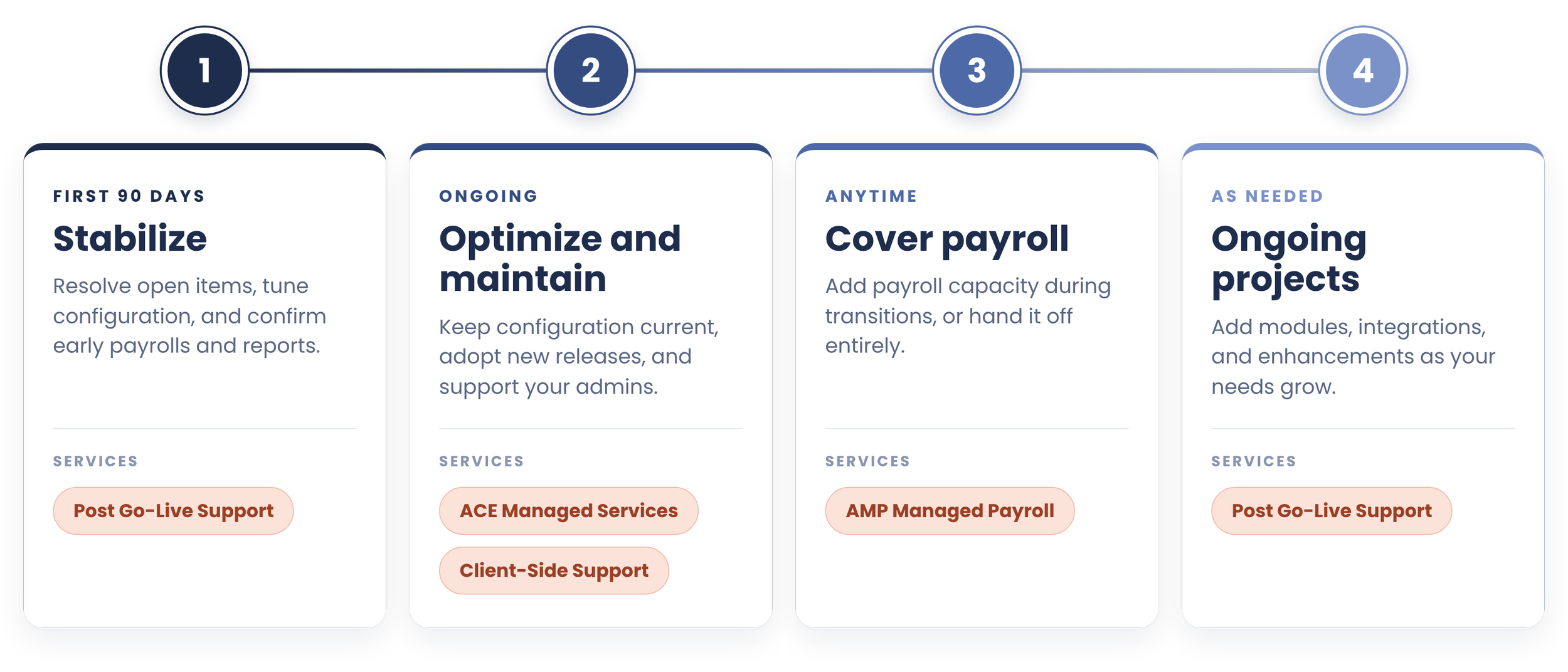 A timeline with four columns, each representing a different phase in a process. The columns are titled 'First 90 Days,' 'Ongoing,' 'Anytime,' and 'As Needed.' The first column recommends stabilizing by resolving open items, tuning configurations, and confirming early payrolls and reports, with a button labeled 'Post Go-Live Support.' The second column suggests ongoing optimization and maintaining current configuration, with buttons for 'ACE Managed Services' and 'Client-Side Support.' The third column advises covering payroll during transitions or handing it off entirely, with a button for 'AMP Managed Payroll.' The fourth column focuses on ongoing projects, adding modules, integrations, and enhancements as needed, with a 'Post Go-Live Support' button.