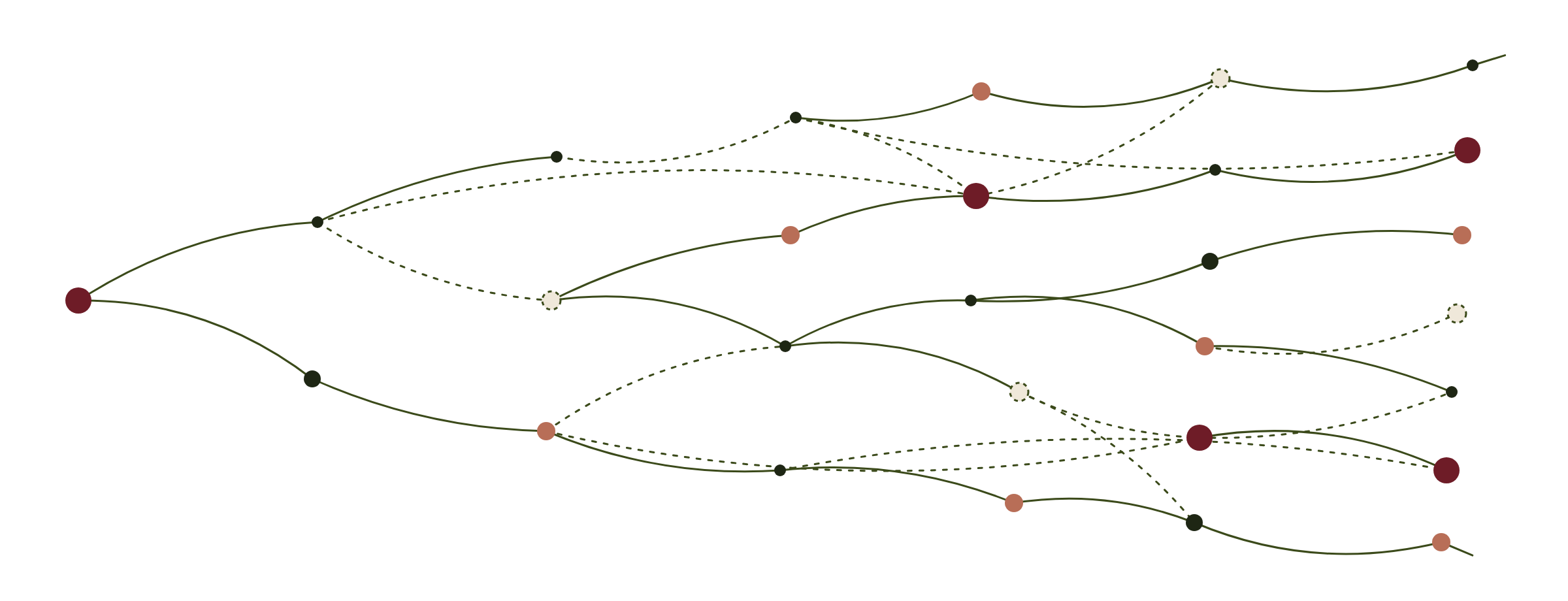 Graphic illustrating one node on the left branches and multiplies over time, with dashed “dormant” paths that resurface further on as new wine nodes. That’s Harm as Accumulation in one picture