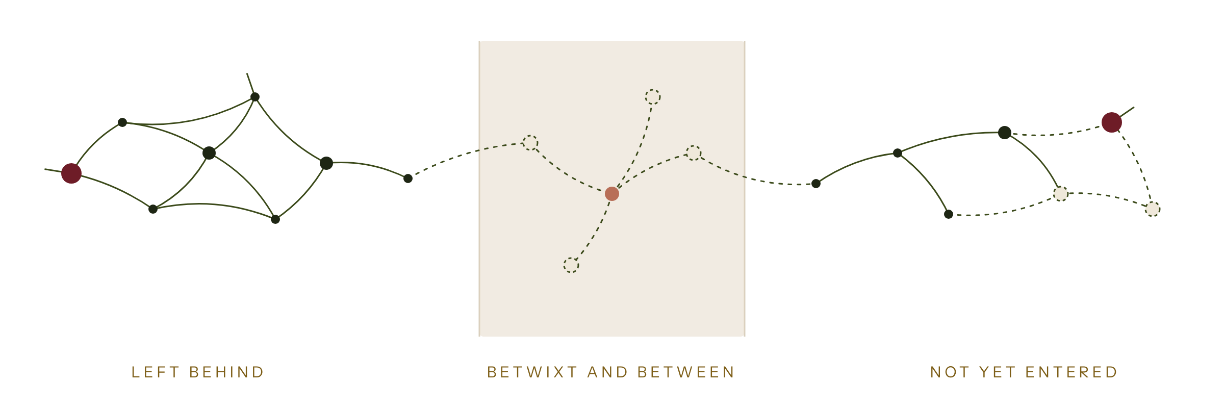 graphic showing a settled network on the left, an open shaded middle zone with a single clay node, and a half-formed network on the right