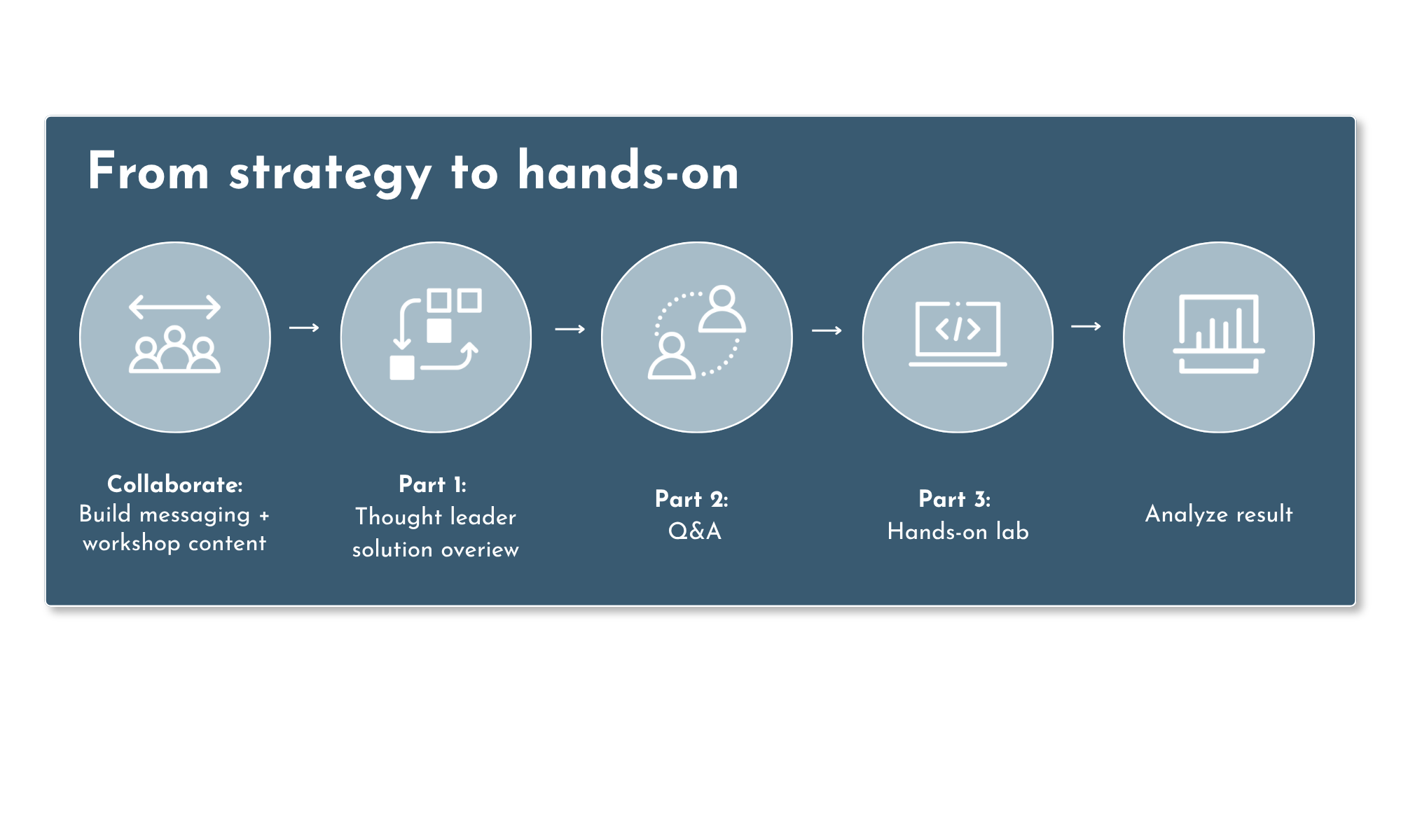 Flowchart illustrating a program structure from strategy to hands-on, including collaboration, idea development, Q&A, hands-on lab, and result analysis.