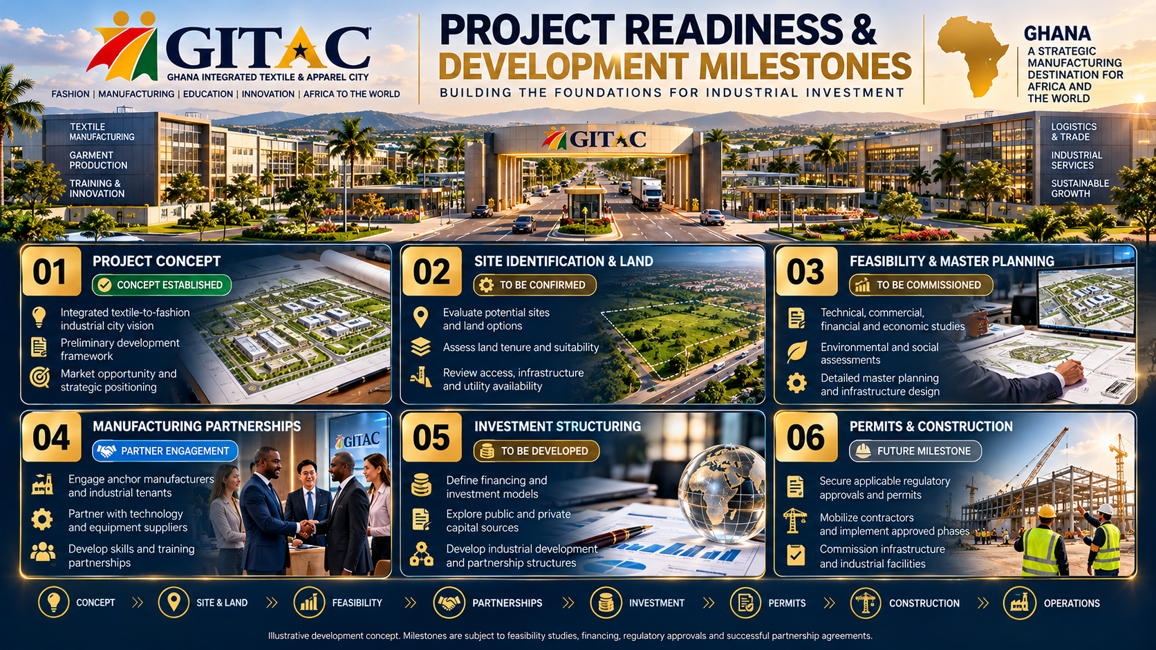 Infographic showcasing the GITAC project in Ghana, highlighting project phases from concept establishment to construction and operations, with icons and images of buildings, land, and business meetings.