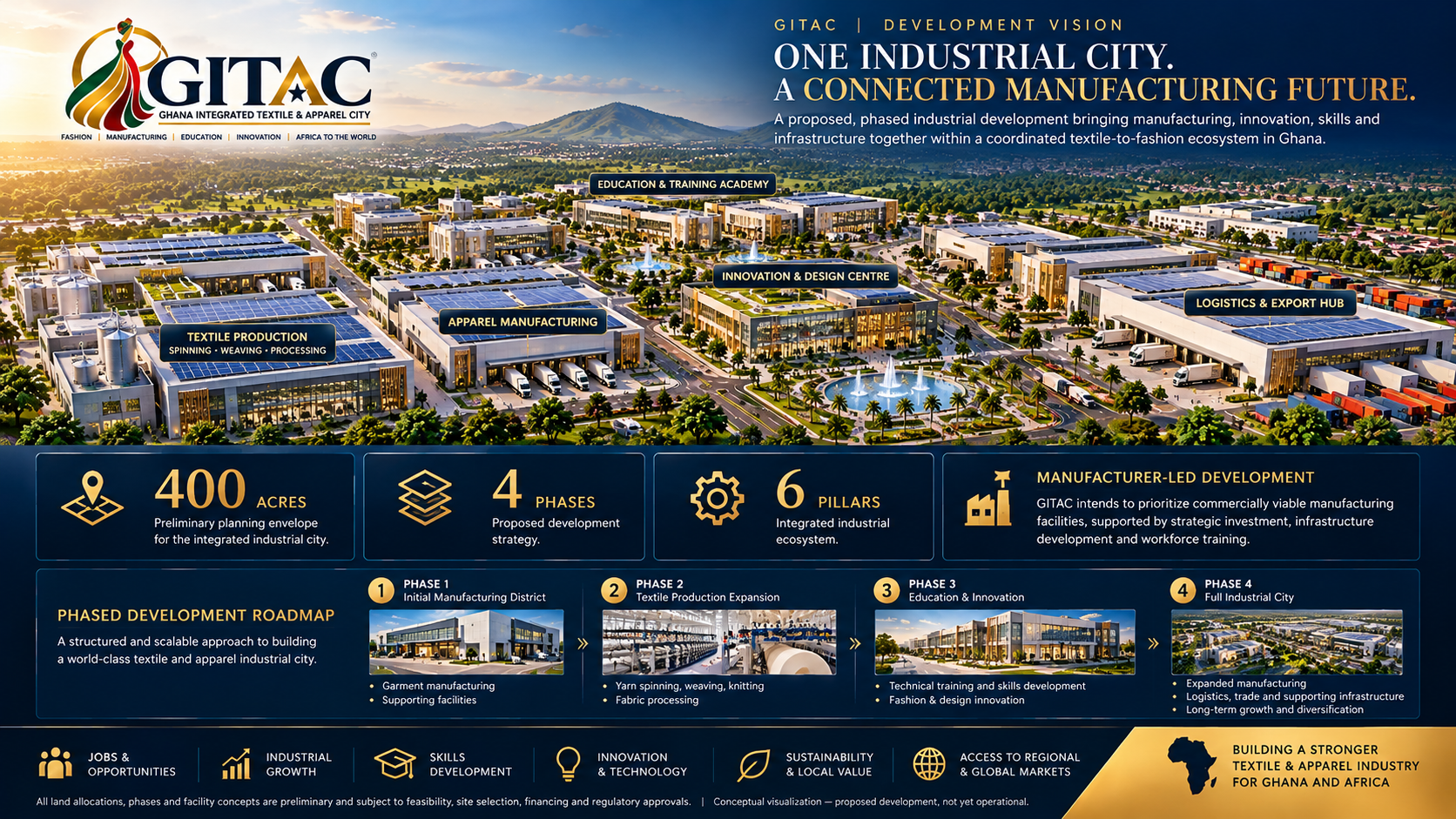 A detailed digital rendering of GITAC, Ghana Integrated Textile & Apparel City, showing various industrial zones such as textile production, apparel manufacturing, education & training, innovation & design, and logistics & export hub, with annotations and a legend explaining the development phases and features.