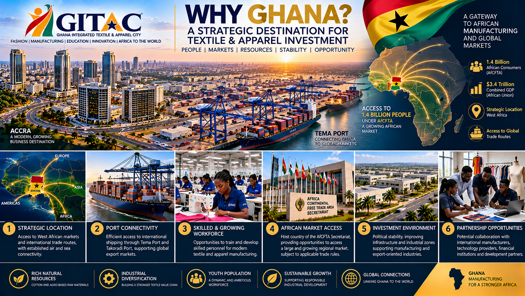 Infographic highlighting Ghana as a strategic destination for textile and apparel investment, featuring images of Accra, the Tema Port, and a textile factory, with statistics on the African market, and points on strategic location, port connectivity, workforce development, market access, investment environment, and partnership opportunities.