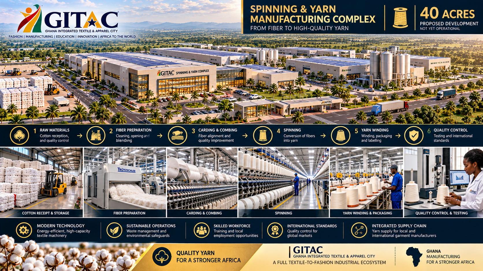 Aerial view of the GITAC Ghana Integrated Textile & Apparel City complex showcasing manufacturing facilities for spinning and yarn production, with detailed infographic highlighting steps from raw materials to quality control, including images of fiber preparation, carding and combing, spinning, yarn winding, and quality testing.