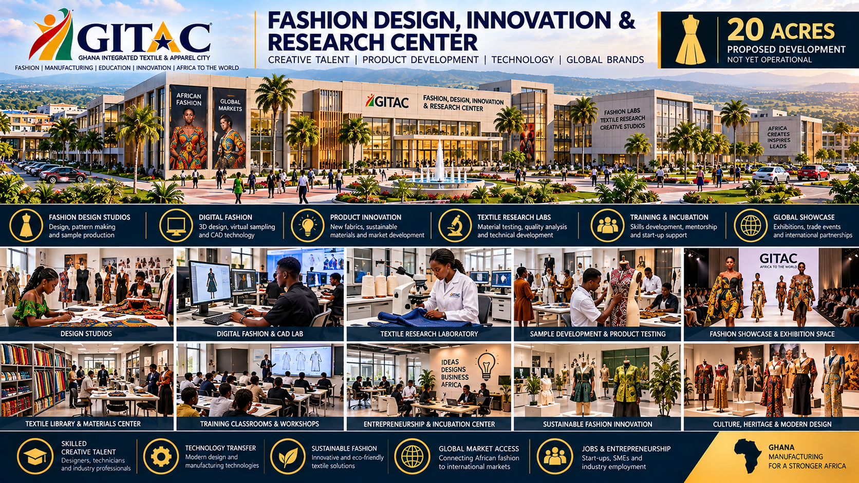 An architectural illustration of the Ghana Integrated Textile & Apparel City (GITAC) campus, showing a modern building with large banners featuring fashion models, palm trees, and a fountain in front. The image includes icons and descriptions highlighting the city's features like fashion design studios, digital fashion labs, research facilities, a textile library, and training centers. Additional text emphasizes innovation, research, global markets, and Africa’s manufacturing future.