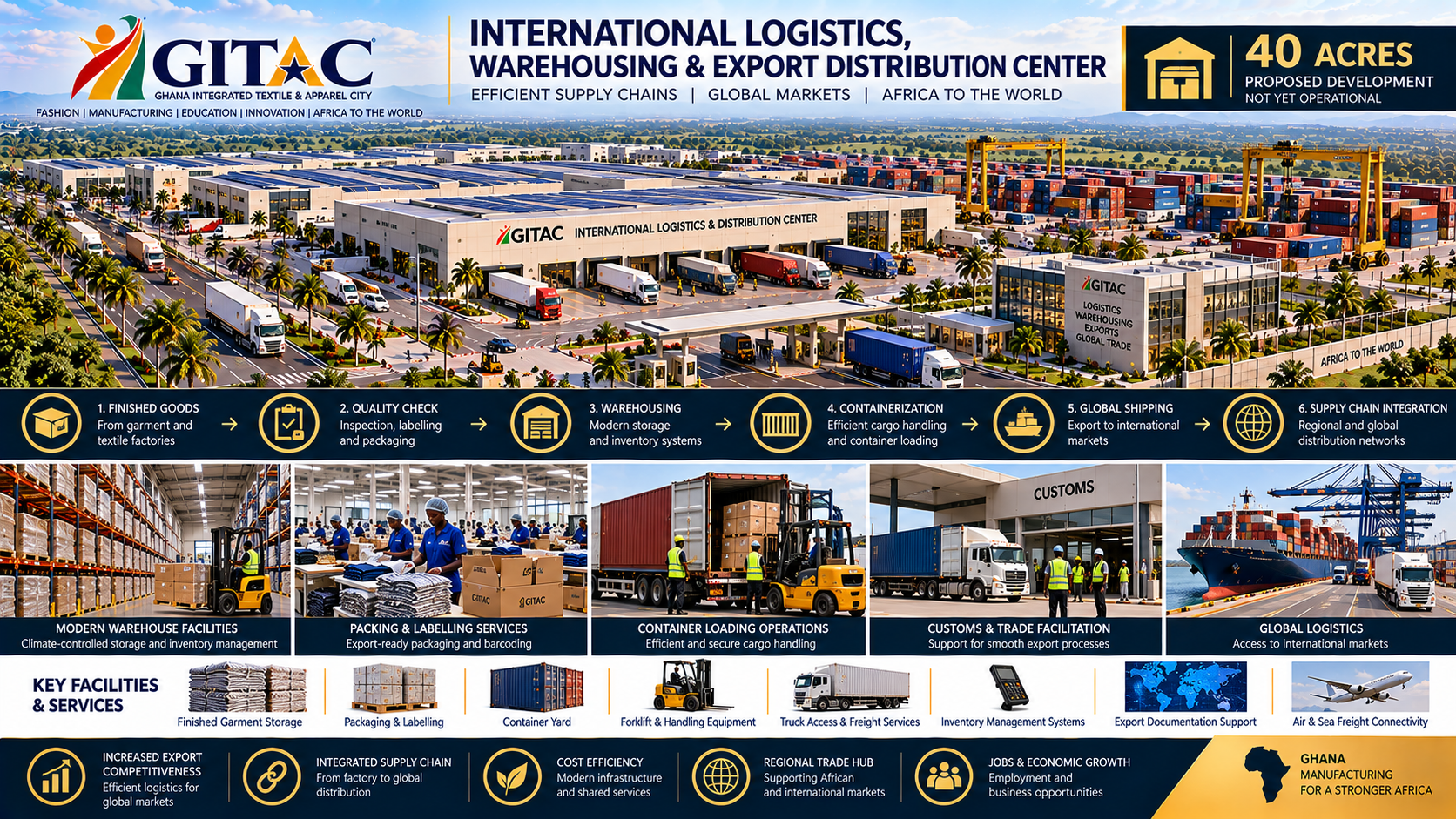 Aerial view of the GITAC Ghana International Logistics, Warehousing, and Export Distribution Center. The facility includes modern warehouses, trucks, containers, and a customs area, with an emphasis on supply chain, logistics, and trade services in Ghana.