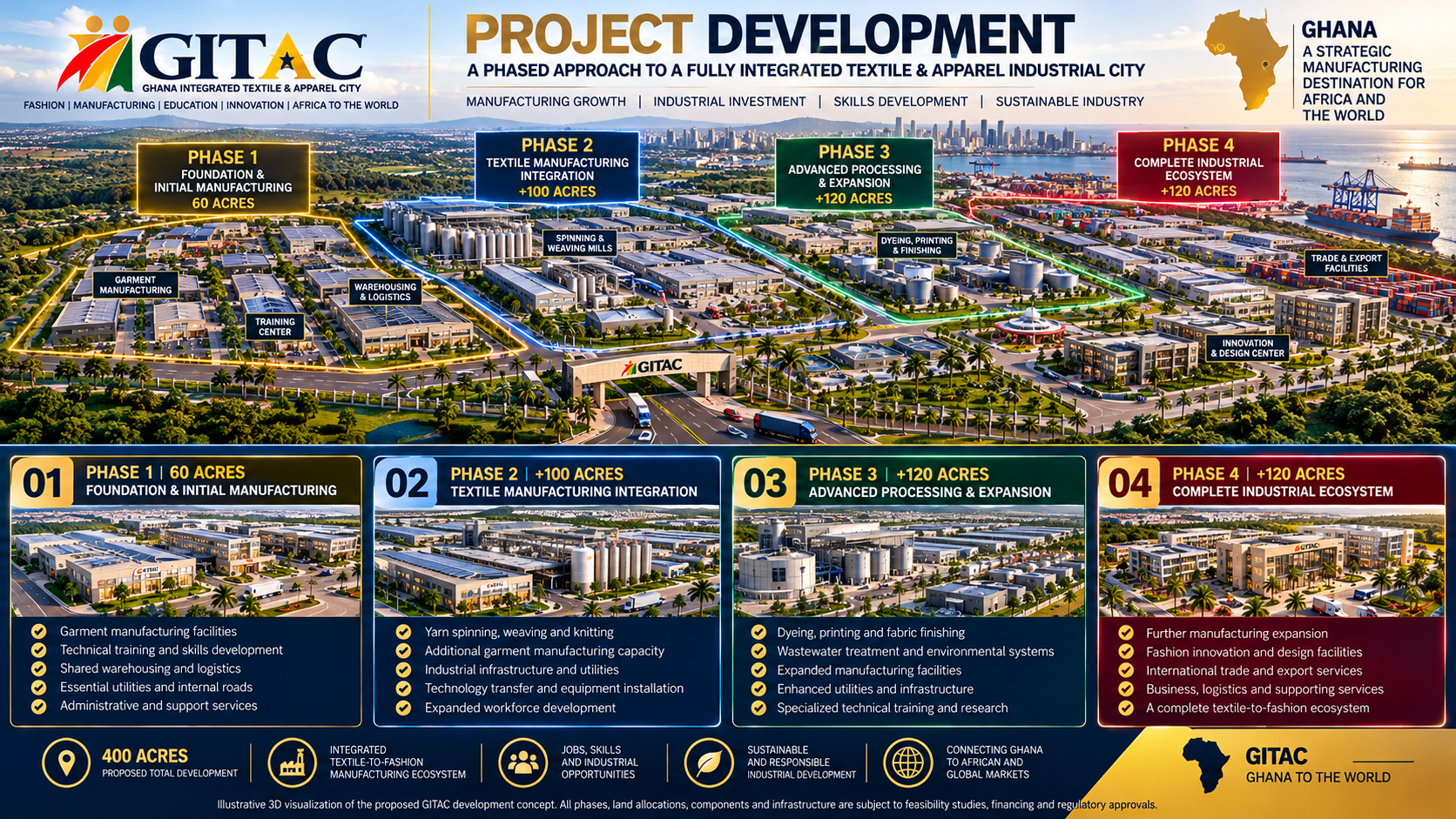 A detailed aerial view of the GITAC development project in Ghana, illustrating four phases of textile and apparel industrial growth with labels and icons highlighting infrastructure, facilities, and future expansion plans.