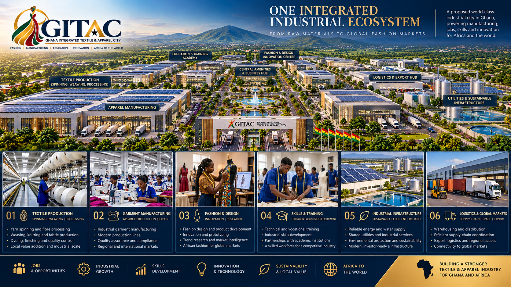Aerial view of GITAC Ghana Integrated Textile & Apparel City with labels indicating various facilities including textile production, apparel manufacturing, fashion and design innovation, skills and training, industrial infrastructure, and logistics export hub. The city features modern buildings, green spaces, and a central fountain, with additional images of manufacturing workshops and fashion design activities at the bottom.