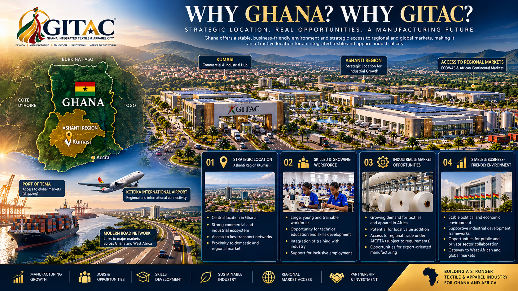 A promotional infographic for GITAC (Ghana Integrated Textile & Apparel City) showing a map of Ghana highlighting the Ashanti region, with key locations like Kumasi, Kotoka International Airport, and the Port of Tema. It features an aerial view of a modern textile industrial complex with roads, industry facilities, and workforce, emphasizing Ghana's strategic position, business environment, and textile industry opportunities.