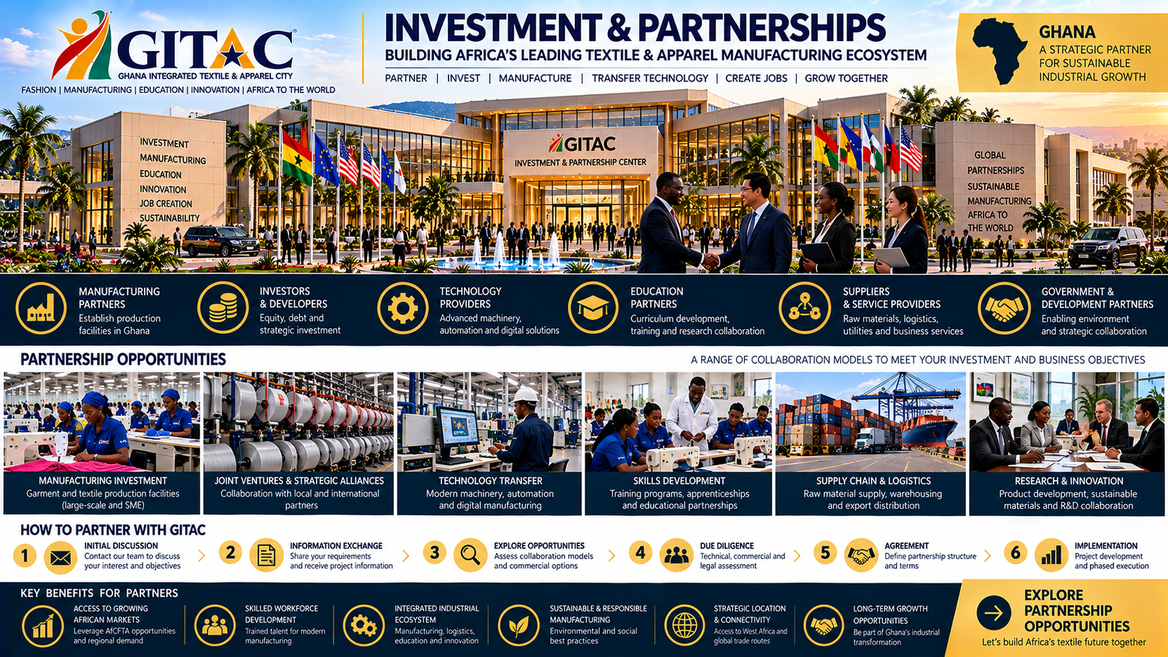 A promotional infographic for GITAC Ghana Integrated Textile & Apparel City showcasing investment opportunities in textiles and apparel manufacturing, partnership models, key stakeholders, and collaboration steps for business development.