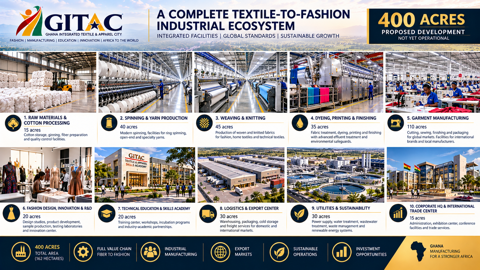 A detailed infographic showcasing the textile-to-fashion industrial ecosystem in Ghana, spanning 400 acres. It includes sections for raw materials and cotton processing, spinning and yarn production, weaving and knitting, dyeing printing and finishing, garment manufacturing, fashion design, technical education, logistics, utilities and sustainability, and trade center. Each section displays images of facilities and brief descriptions of activities and acreage.