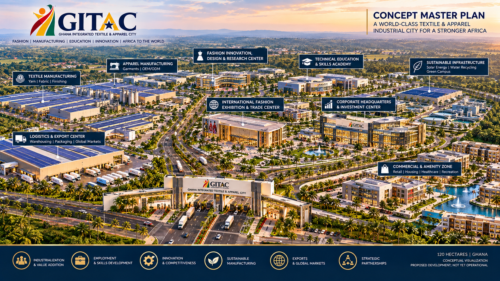 Aerial view of GITAC, a textile and apparel city in Ghana, showing multiple labeled zones including textile manufacturing, apparel manufacturing, logistics and export center, international fashion exhibition and trade center, corporate headquarters, technical education, sustainable infrastructure, commercial and amenity zones, and fashion design center. The city features green landscapes, water features, and modern buildings under a sunset sky.