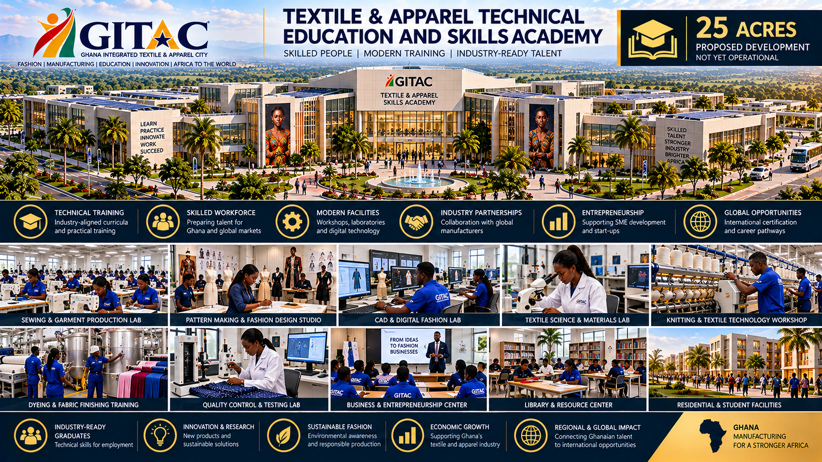 A promotional image of the Ghana Integrated Textile & Apparel City (GITAC) showcasing a modern textile and apparel training center. The image features a large campus with a central fountain, surrounded by landscaped grounds, and various industrial and training facilities. Below, there are multiple smaller images displaying students working in sewing, pattern making, CAD, textile science, knitting, dyeing, quality control, business, library, and residential facilities, emphasizing skills development, industry partnerships, and innovation in textiles for Africa.