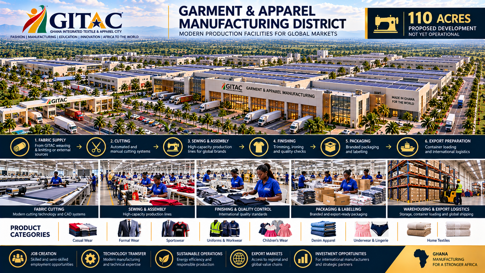 Aerial view of GITAC Ghana Integrated Textile & Apparel City, showing modern fabric production facilities with trucks parked outside. Infographic highlights key processes: fabric supply, cutting, sewing and assembly, finishing, packaging, and export logistics. Labels detail each step from raw material to international shipping. Additional icons and text promote job creation, technology transfer, sustainable operations, export markets, and investment opportunities, emphasizing Ghana's role in global textile manufacturing.