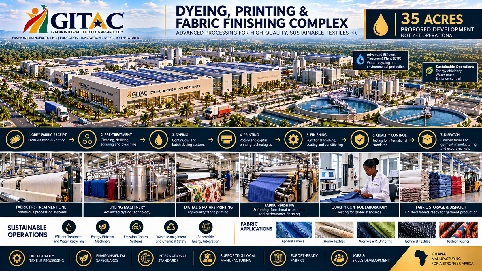 Aerial view of the Ghana Integrated Textile & Apparel City (GITAC) dyeing, printing, and fabric finishing complex, showcasing factory buildings, water treatment tanks, and greenery, with an infographic overlay explaining the textile manufacturing process from grey fabric receipt to dispatch, and highlighting sustainability efforts and fabric applications.