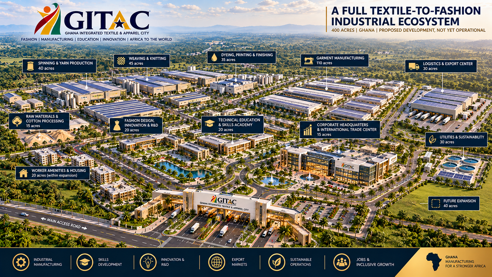 Aerial view of Ghana Integrated Textile & Apparel City (GITAC), showcasing various manufacturing and educational facilities labeled with their size in acres, including spinning & yarn production, weaving & knitting, dyeing and finishing, garment manufacturing, logistics, raw materials, fashion innovation, technical education, corporate headquarters, utilities, worker amenities, and future expansion area, with roads, palm trees, water features, and the main entrance gate in the foreground.