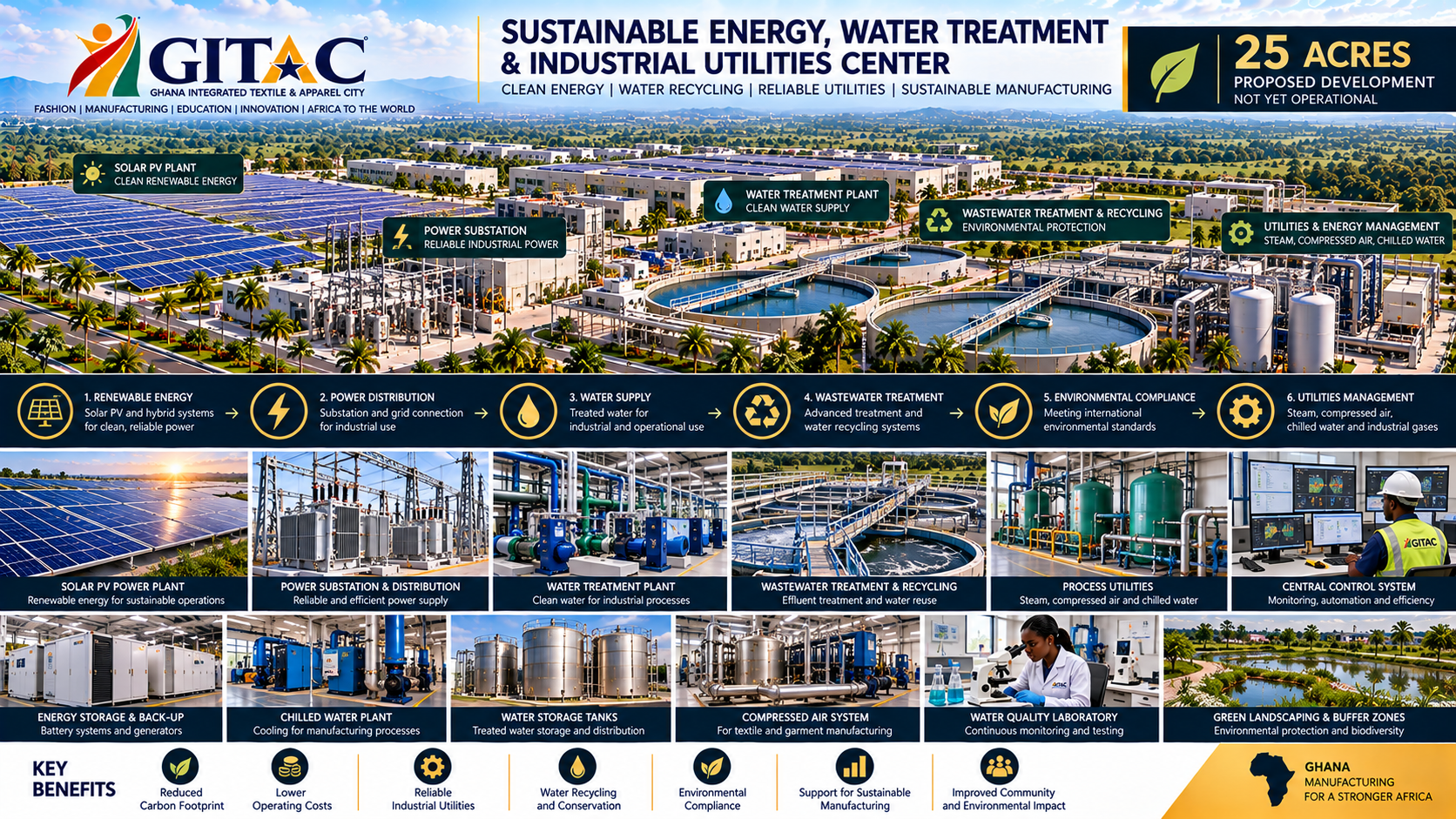 Infographic of the Ghana Integrated Textile & Apparel City (GITAC), a sustainable energy, water treatment, and industrial utilities center spanning 25 acres, showing solar power plant, water treatment plant, wastewater recycling, power substation, and utilities management infrastructure with detailed labels and benefits.