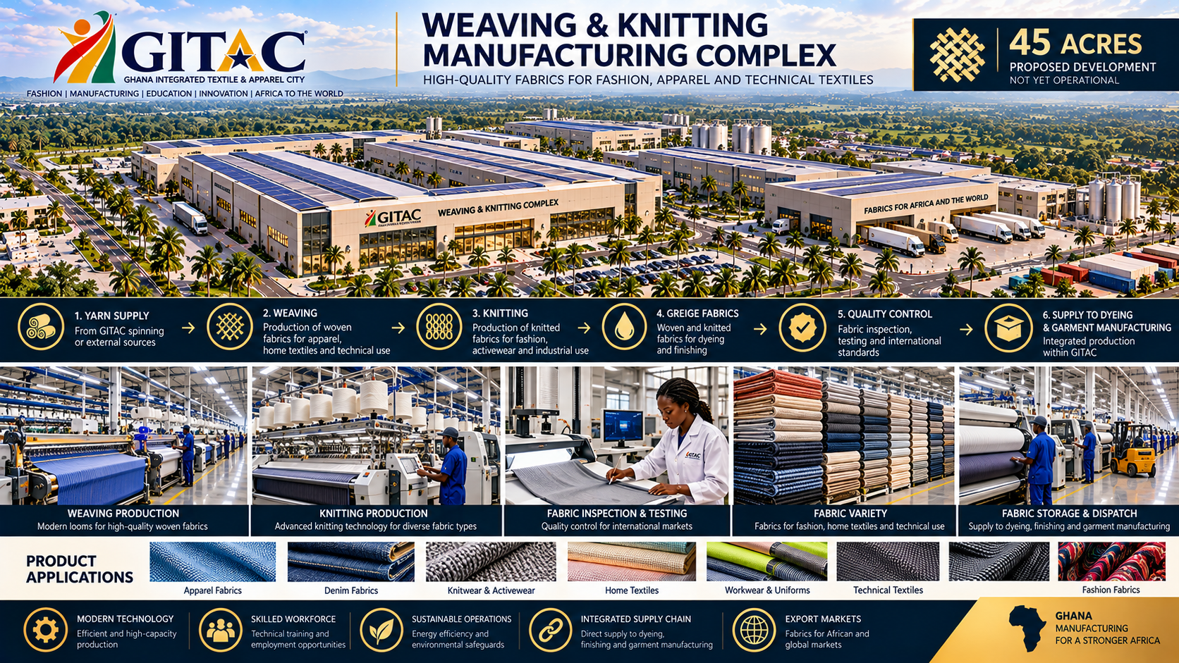 Overview of the Ghana Integrated Textile & Apparel City (GITAC) weaving and knitting manufacturing complex, including facilities for yarn supply, weaving, knitting, fabric inspection/testing, fabric variety, and storage. Features images of textile production processes, workers, stacked fabrics, and a map of Ghana.