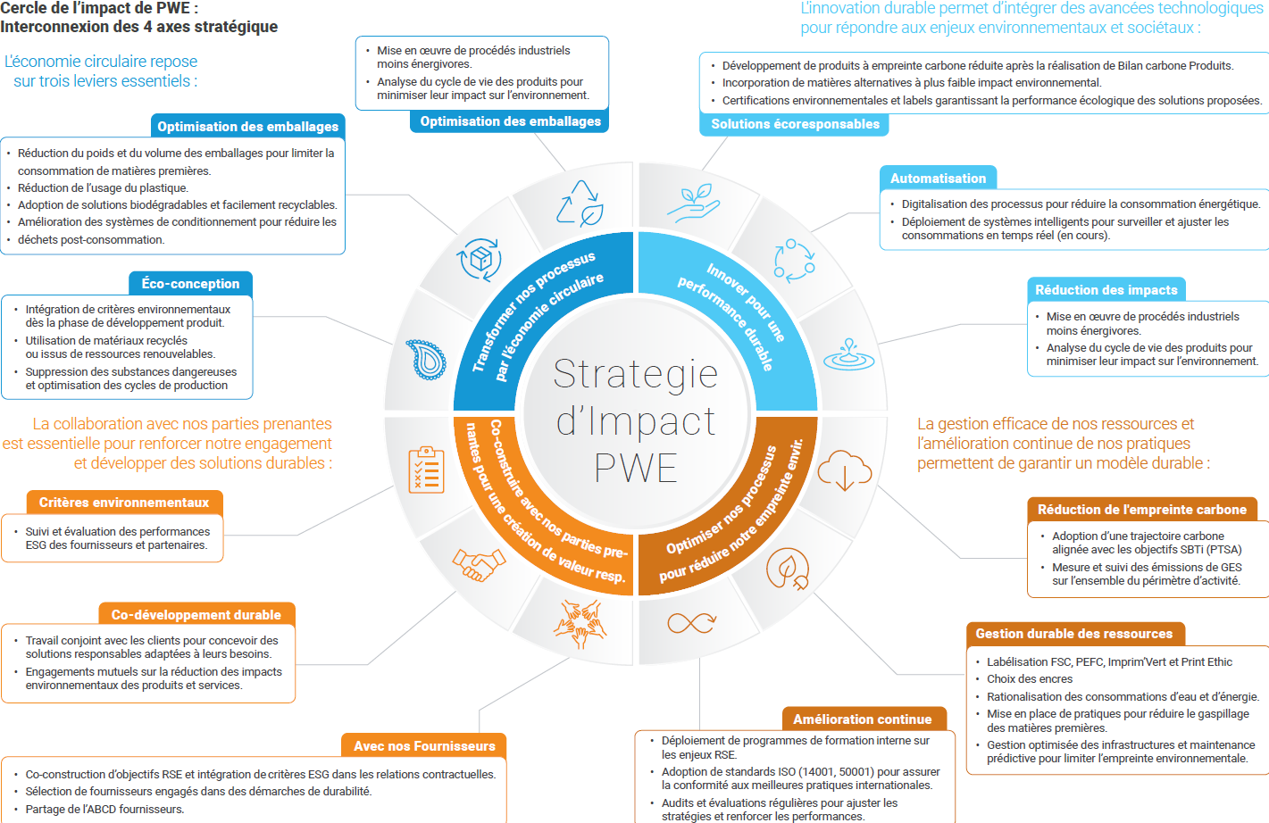 Carte illustrant la stratégie d'impact PWE, avec différentes sections sur l'optimisation des emballages, éco-conception, réduction de l'empreinte carbone, gestion durable des ressources, innovation pour la performance durable, et la collaboration avec les parties prenantes.