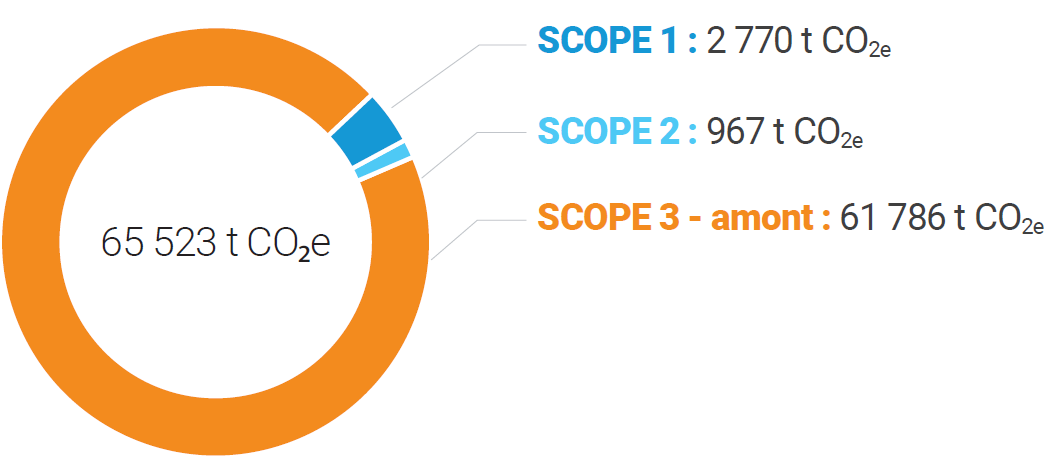 Diagramme en anneau représentant des émissions de CO₂, avec trois catégories : Scope 1 en bleu, Scope 2 en bleu clair, et Scope 3 - amont en orange. La valeur totale est de 65 523 tonnes de CO₂e, avec des valeurs spécifiques pour chaque scope.