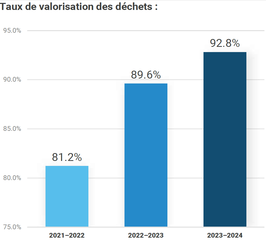 Graphique en barre montrant les taux de valorisation des déchets pour les années 2021-2022, 2022-2023 et 2023-2024, avec des pourcentages respectifs de 81,2 %, 89,6 % et 92,8 %.