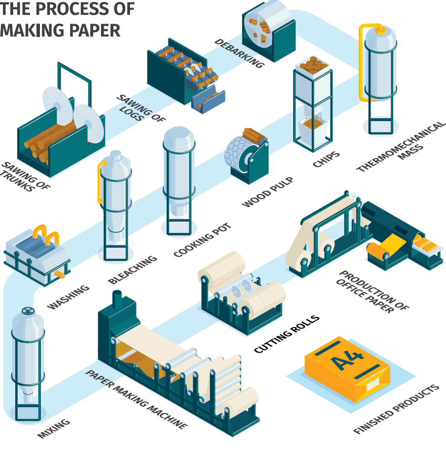 Diagramme illustrant le processus de fabrication du papier, incluant des étapes telles que le lavage, le blanchiment, la cuisson de pâte de bois, la fabrication de rouleaux de coupe, la production de papier de bureau, et la fabrication de produits finis.