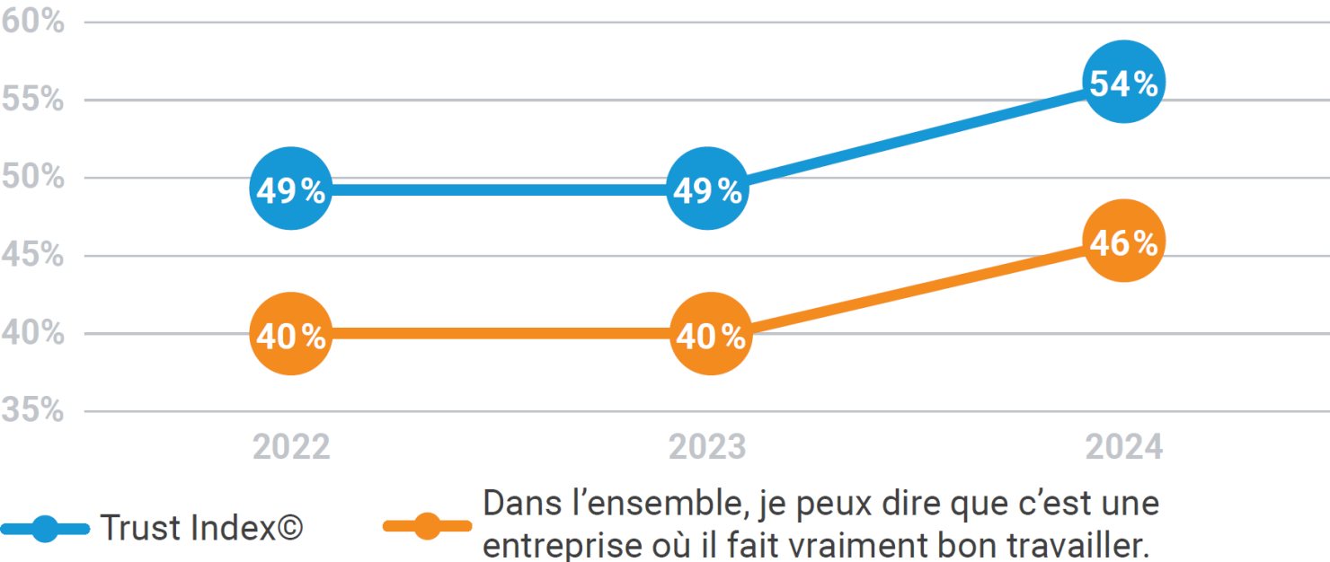 Graphique montrant l'évolution du Trust Index et de la perception d'une entreprise en tant qu'employeur depuis 2022 jusqu'en 2024. Le Trust Index est passé de 49 % en 2022 et 2023 à 54 % en 2024, tandis que la perception positive de l'entreprise comme lieu de travail est passée de 40 % en 2022 et 2023 à 46 % en 2024.