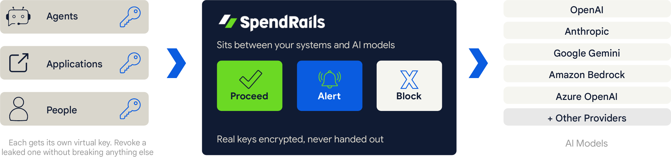 How SpendRails works: agents, applications and people use their own virtual key. SpendRails checks every request and proceeds, alerts or blocks it, then passes it to AI models such as OpenAI, Anthropic, Google Gemini, Amazon Bedrock and Azure OpenAI.