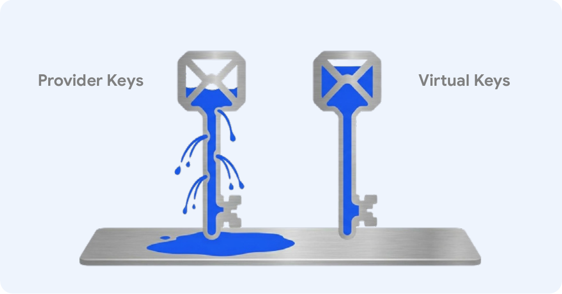 A leaking provider key next to an intact virtual key
