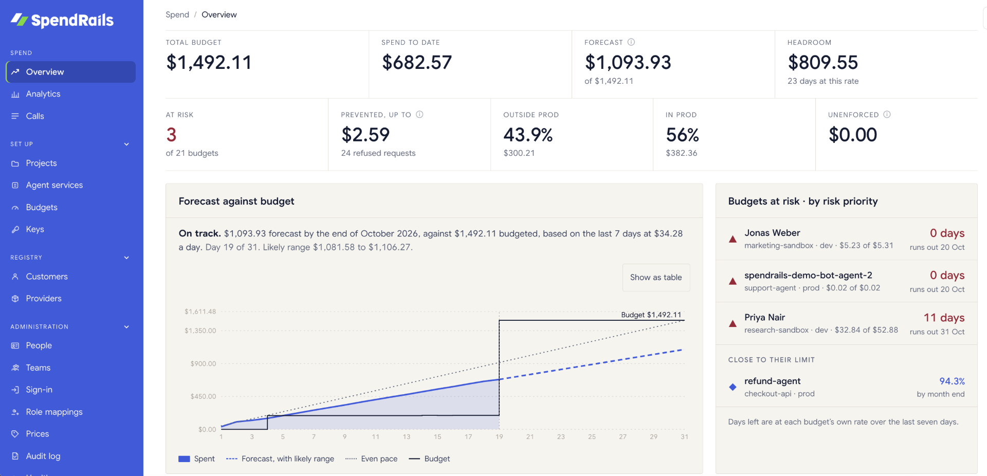 SpendRails platform overview: budget, spend to date, forecast and budgets at risk