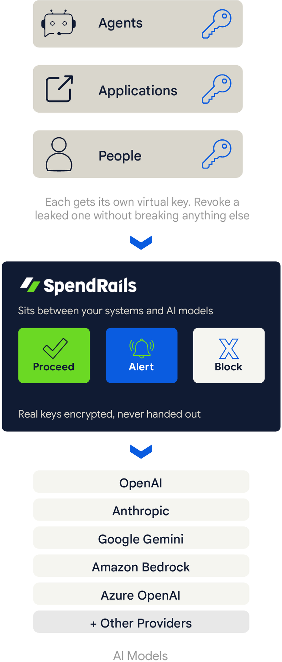 How SpendRails works: agents, applications and people use their own virtual key. SpendRails checks every request and proceeds, alerts or blocks it, then passes it to AI models such as OpenAI, Anthropic, Google Gemini, Amazon Bedrock and Azure OpenAI.