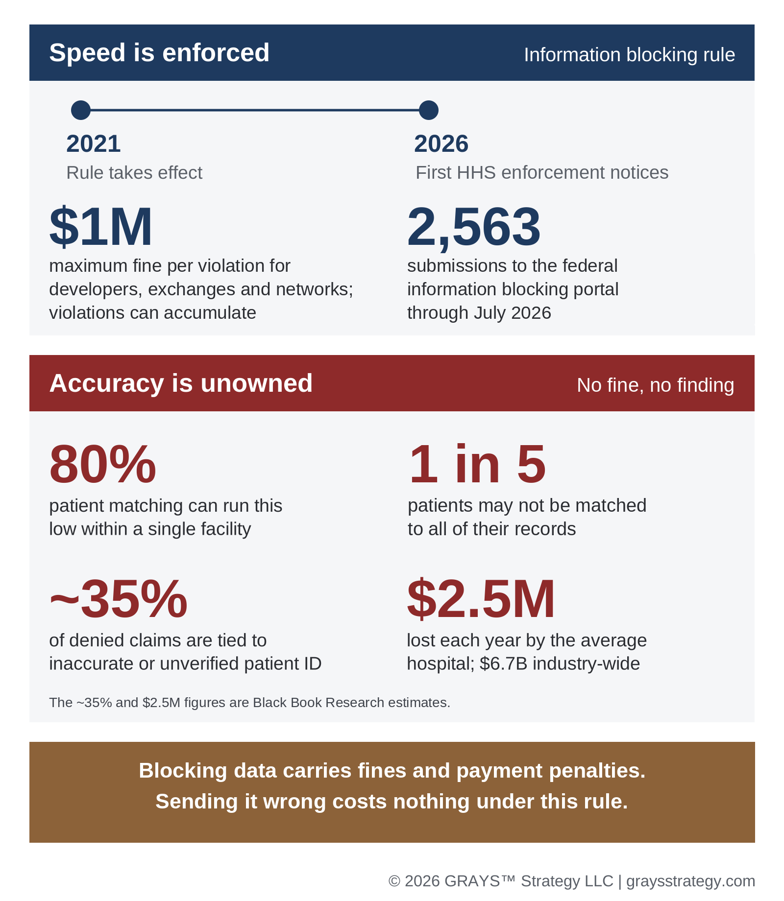Fines reach $1 million per violation for developers, exchanges and networks. The rule sets no penalty for inaccurate data.