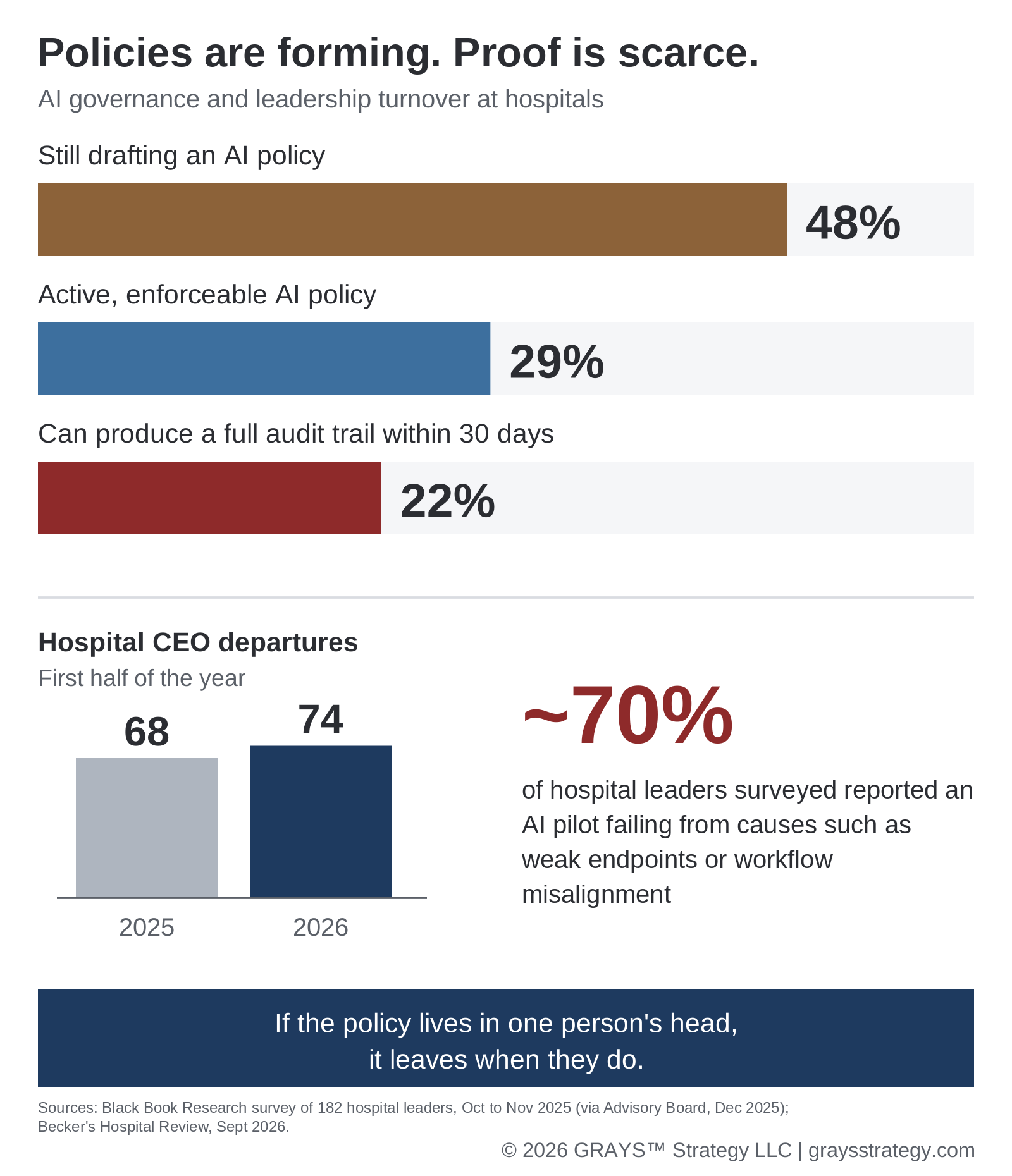 Of hospital leaders surveyed, 48% are drafting an AI policy, 29% enforce one, 22% can show an audit trail. CEO exits rose from 68 to 74.