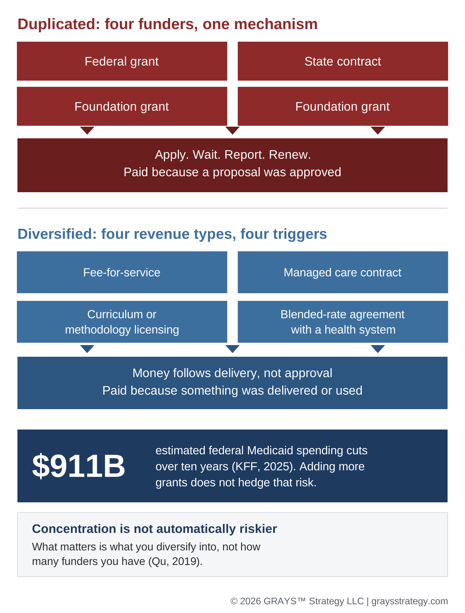 Four funders share one approval-based payment mechanism; four revenue types pay on delivery. Estimated Medicaid cuts: 911 billion dollars.