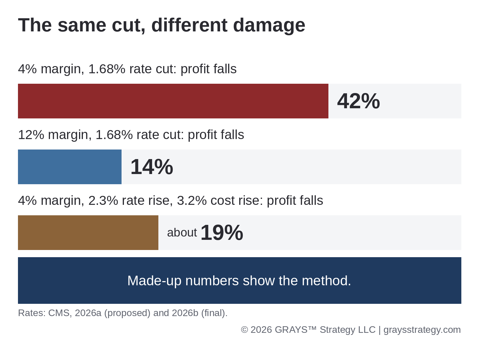 A proposed 1.68% cut removes 42% of profit at a 4% margin and 14% at 12%. Made-up numbers.