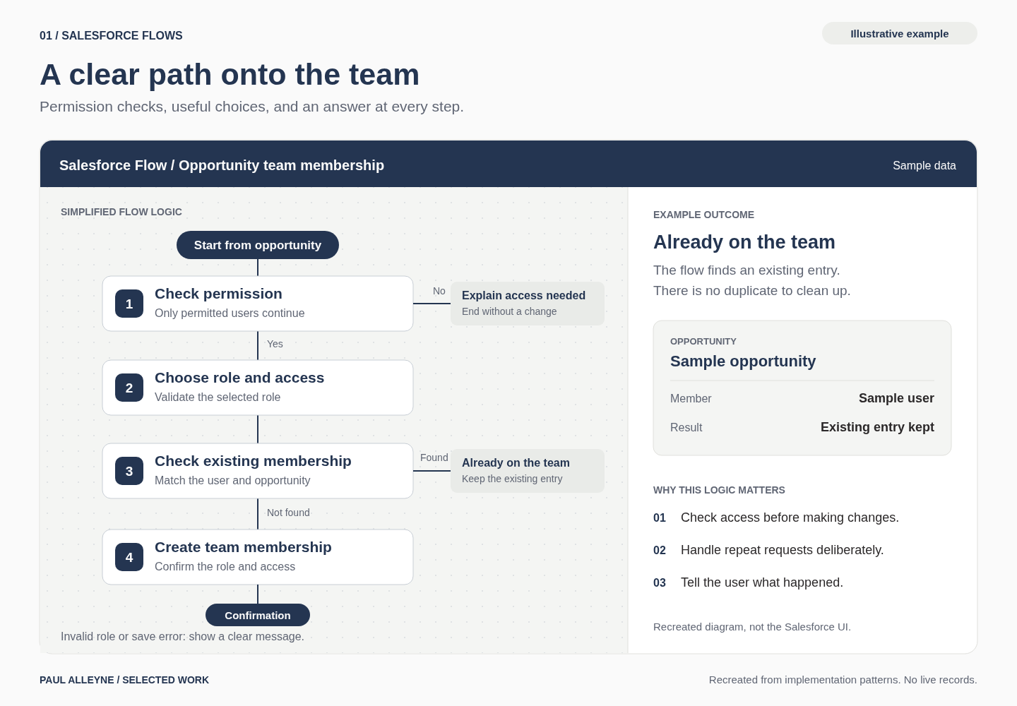Illustrative Salesforce Flow for opportunity team membership, showing permission checks, role selection, and duplicate handling with sample data.