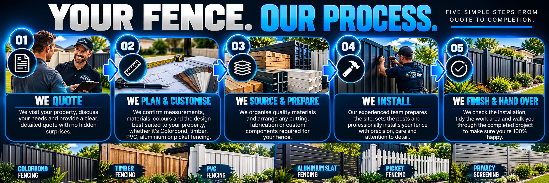 A detailed infographic illustrating the five-step process for fencing installation by The Fence Guy. The steps include quoting, planning and customizing, sourcing and preparing materials, installation, and finishing with a handover. The infographic features images of workers, fencing materials, and finished fences, emphasizing professionalism and craftsmanship.